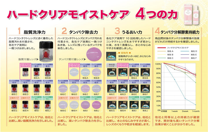 ハードクリアモイストケア 120mL【ハードレンズ用洗浄保存液】【タンパク分解酵素入り】